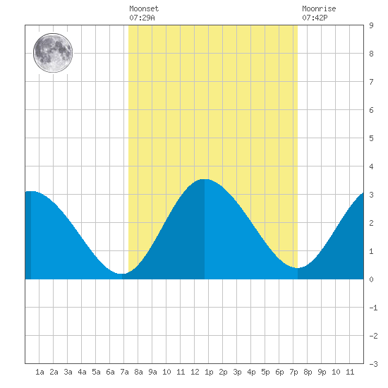 Anclote Key North tide chart for Friday, September 29, 2023