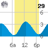 Anclote Key North tide chart for Friday, September 29, 2023