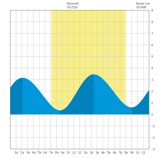Anclote Key North tide chart for Saturday, September 2, 2023