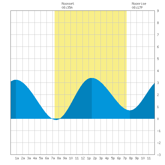 Anclote Key North tide chart for Saturday, September 30, 2023
