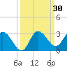Anclote Key North tide chart for Saturday, September 30, 2023