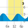 Anclote Key North tide chart for Sunday, September 3, 2023