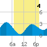 Anclote Key North tide chart for Monday, September 4, 2023