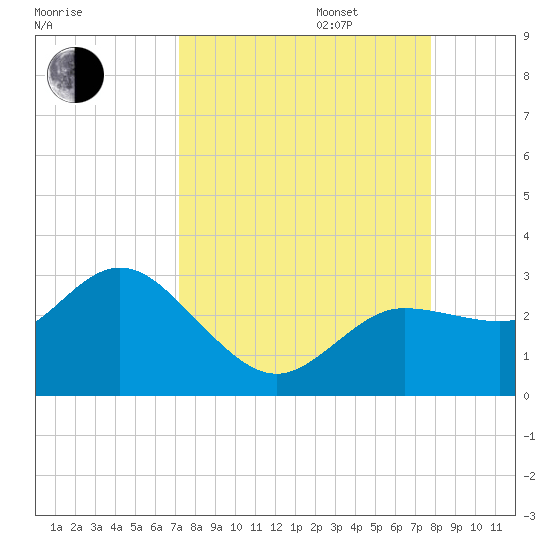 Anclote Key North tide chart for Wednesday, September 6, 2023
