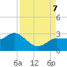 Anclote Key North tide chart for Thursday, September 7, 2023