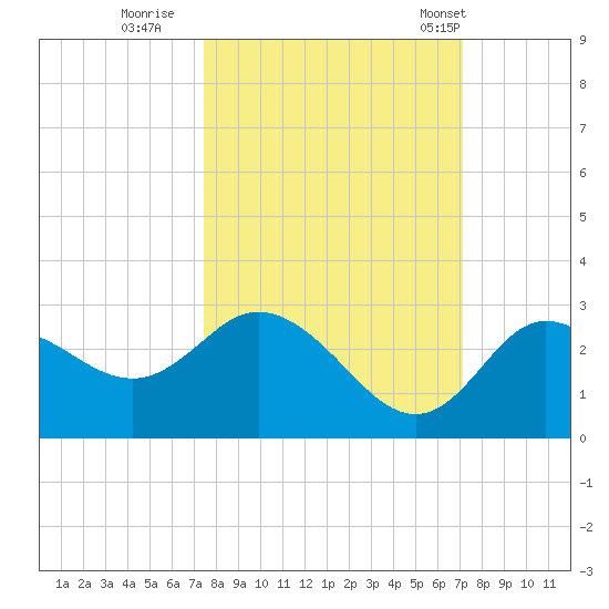 Anclote Key North tide chart for Tuesday, October 10, 2023
