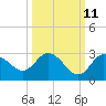 Anclote Key North tide chart for Wednesday, October 11, 2023