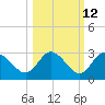 Anclote Key North tide chart for Thursday, October 12, 2023