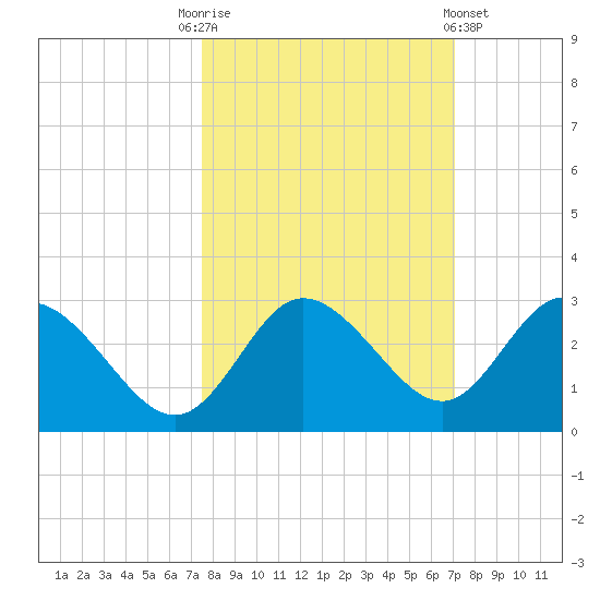 Anclote Key North tide chart for Friday, October 13, 2023