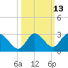 Anclote Key North tide chart for Friday, October 13, 2023