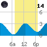Anclote Key North tide chart for Saturday, October 14, 2023