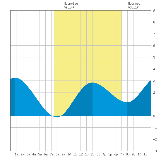 Anclote Key North tide chart for Monday, October 16, 2023