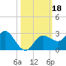 Anclote Key North tide chart for Wednesday, October 18, 2023