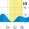 Anclote Key North tide chart for Thursday, October 19, 2023