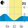 Anclote Key North tide chart for Saturday, October 21, 2023