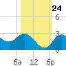 Anclote Key North tide chart for Tuesday, October 24, 2023