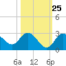 Anclote Key North tide chart for Wednesday, October 25, 2023
