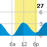 Anclote Key North tide chart for Friday, October 27, 2023