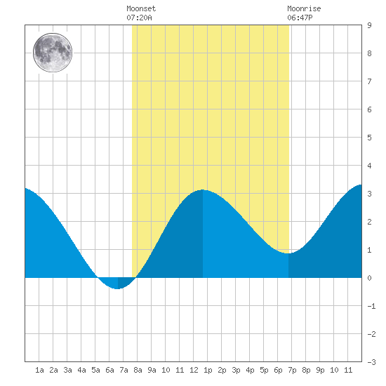 Anclote Key North tide chart for Saturday, October 28, 2023