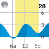 Anclote Key North tide chart for Saturday, October 28, 2023