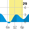Anclote Key North tide chart for Sunday, October 29, 2023