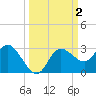 Anclote Key North tide chart for Monday, October 2, 2023