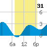 Anclote Key North tide chart for Tuesday, October 31, 2023