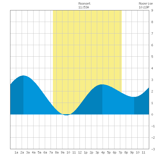 Anclote Key North tide chart for Tuesday, October 3, 2023