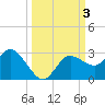 Anclote Key North tide chart for Tuesday, October 3, 2023