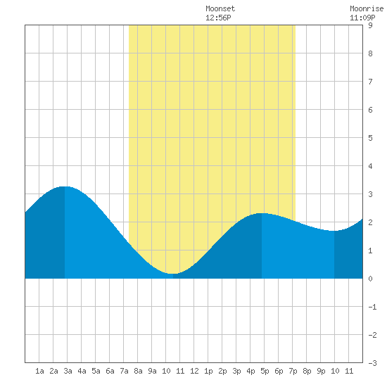 Anclote Key North tide chart for Wednesday, October 4, 2023