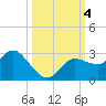Anclote Key North tide chart for Wednesday, October 4, 2023