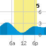 Anclote Key North tide chart for Thursday, October 5, 2023