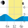 Anclote Key North tide chart for Friday, October 6, 2023