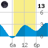 Anclote Key North tide chart for Monday, November 13, 2023
