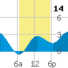 Anclote Key North tide chart for Tuesday, November 14, 2023