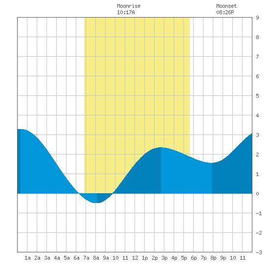 Anclote Key North tide chart for Thursday, November 16, 2023