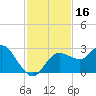Anclote Key North tide chart for Thursday, November 16, 2023