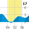 Anclote Key North tide chart for Friday, November 17, 2023