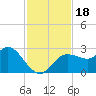 Anclote Key North tide chart for Saturday, November 18, 2023