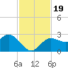Anclote Key North tide chart for Sunday, November 19, 2023