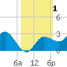 Anclote Key North tide chart for Wednesday, November 1, 2023