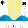 Anclote Key North tide chart for Monday, November 20, 2023