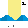 Anclote Key North tide chart for Tuesday, November 21, 2023