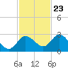 Anclote Key North tide chart for Thursday, November 23, 2023