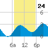 Anclote Key North tide chart for Friday, November 24, 2023