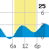 Anclote Key North tide chart for Saturday, November 25, 2023