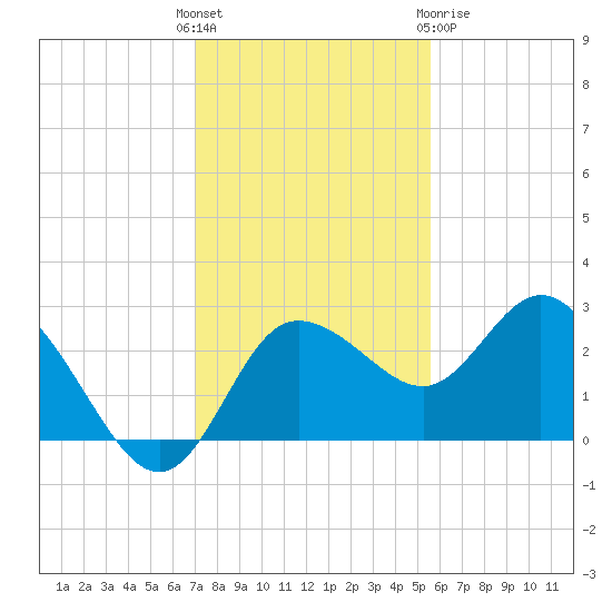 Anclote Key North tide chart for Sunday, November 26, 2023