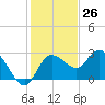 Anclote Key North tide chart for Sunday, November 26, 2023