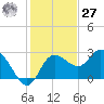 Anclote Key North tide chart for Monday, November 27, 2023