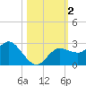 Anclote Key North tide chart for Thursday, November 2, 2023